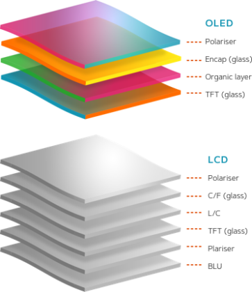 Types of Display and its Comparison - Feeds Free