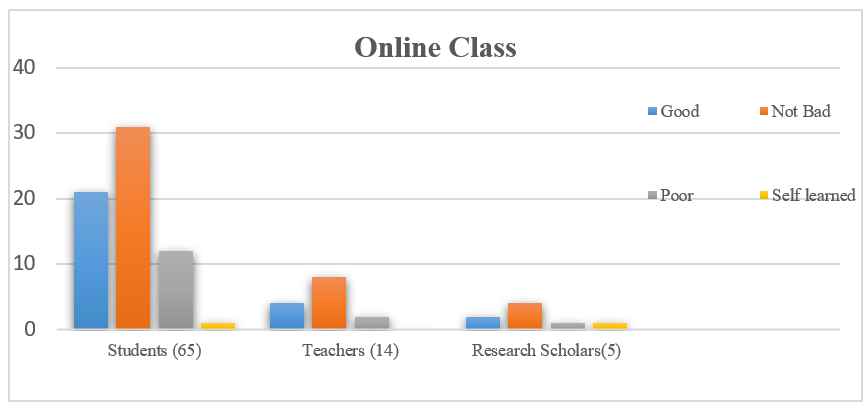 Chart of online class supporters - Role of technology in language learning 
