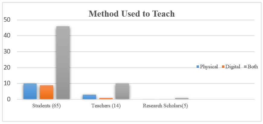 Chart of  method used by teacher to teach - Role of technology in language learning 