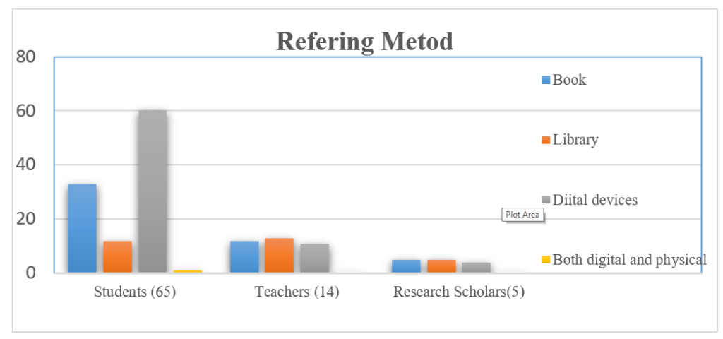 Chart of Refering Method - Role of technology in language learning 