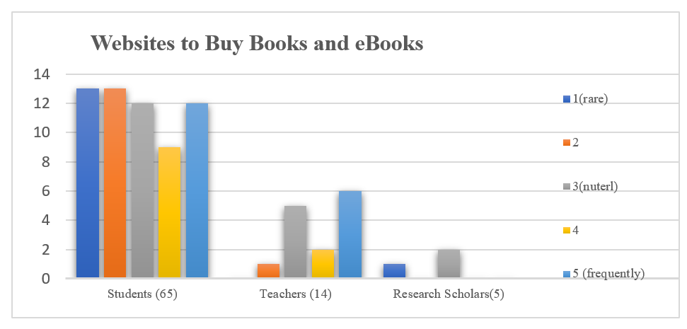 Chart website users to buy book- Role of technology in language learning 