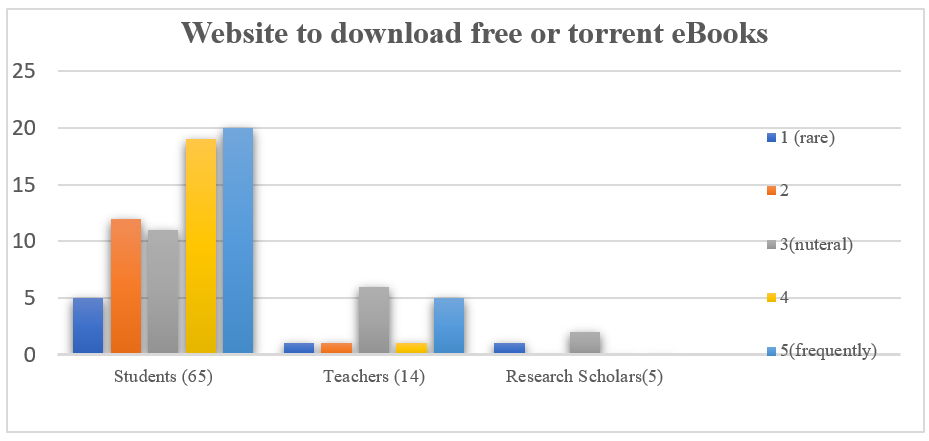 Chart of website to download free books- Role of technology in language learning 