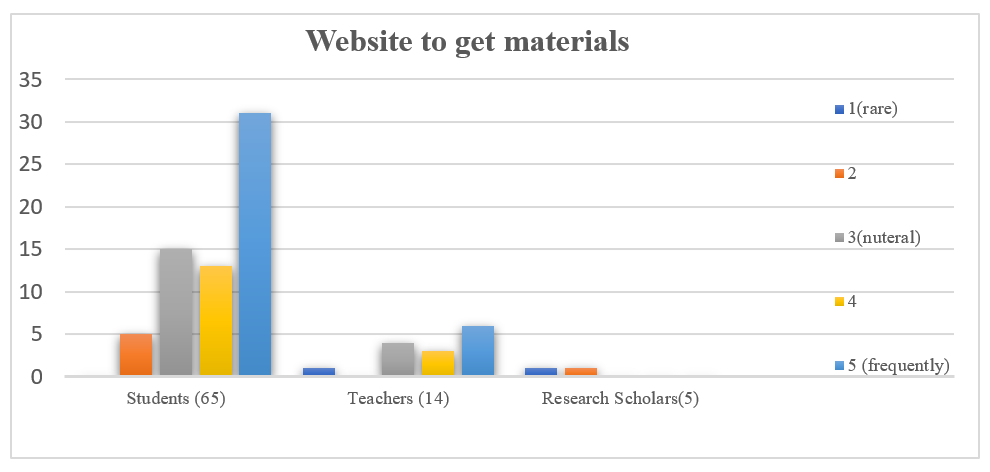 Chart of Digital Device Users using website to get materials - Role of technology in language learning 