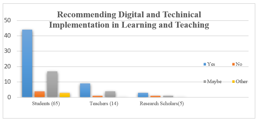 Chart of  Users who recommend digital / technical implementation  - Role of technology in language learning 