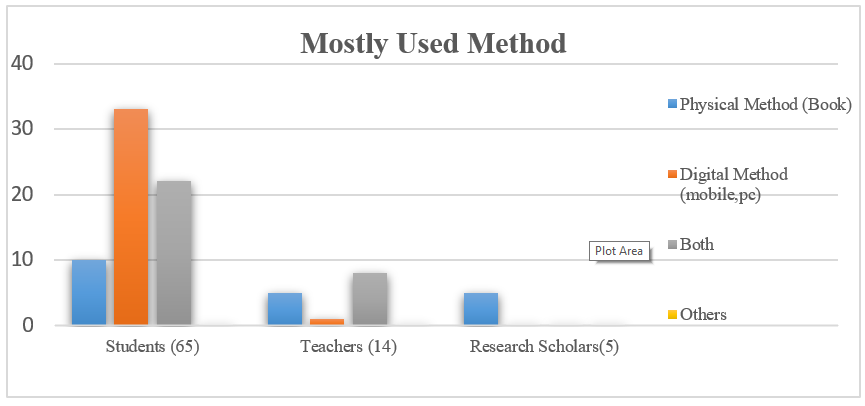 Chart of Overall method - Role of technology in language learning 